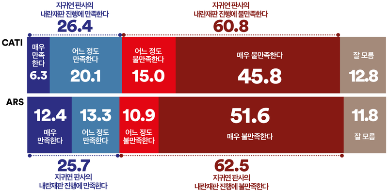 국민 10명 중 6명, 지귀연 판사 내란 재판 진행에 불만 (여론조사꽃)