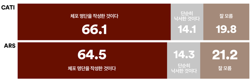 국민 3명 중 2명 "노상원 수첩은 체포 명단 작성한 것" (여론조사꽃)