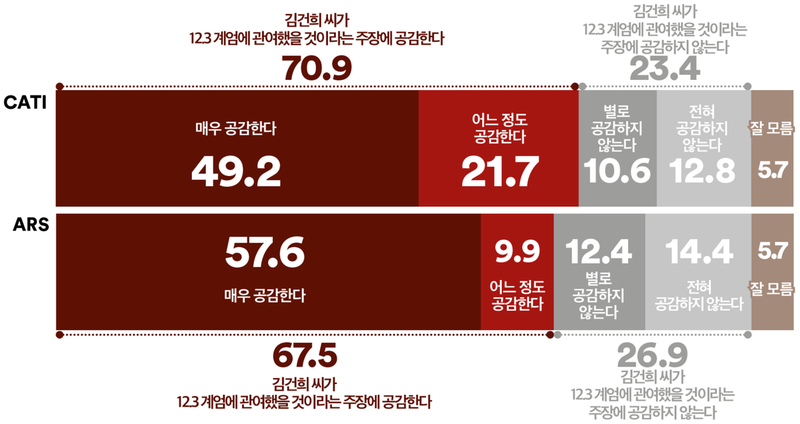 김건희 12.3 계엄 관여 의혹, 국민 10명 중 7명 공감 (여론조사꽃)