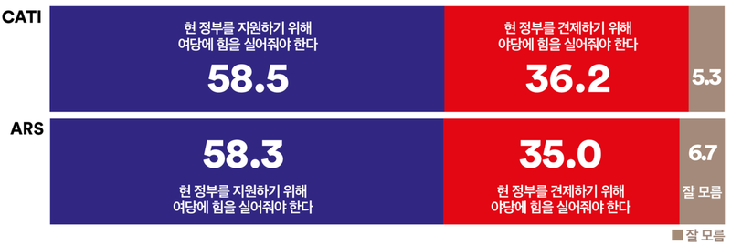 [지방선거] 내년 지방선거 '정부 지원 위해 여당 지지' 58%대 우세 (여론조사꽃)