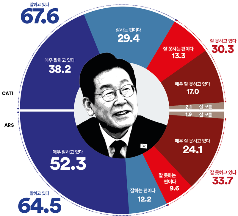 [국정 지지율] 이재명 대통령 긍정평가 전화면접 67.6%·ARS 64.5% (여론조사꽃)