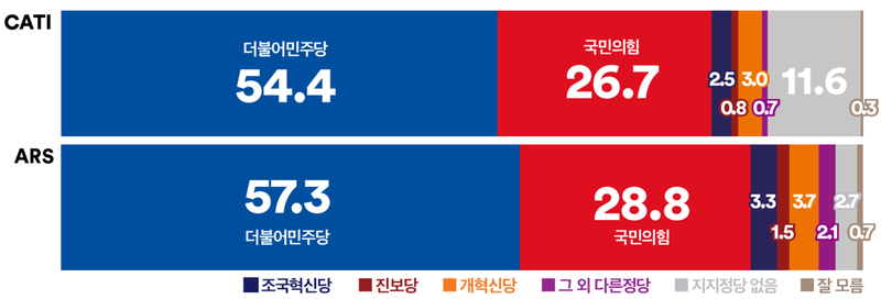 [정당 지지율] 전화면접 민주 하락·국힘 상승, ARS는 민주 상승 (여론조사꽃)