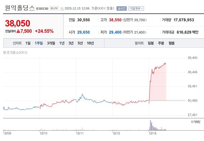 원익홀딩스[030530] 최근 1주일 주가 추이 (출처: 네이버증권)