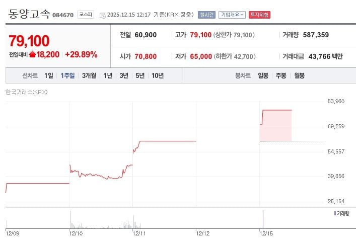 동양고속[084670] 최근 1주일 주가 추이 (출처: 네이버증권)