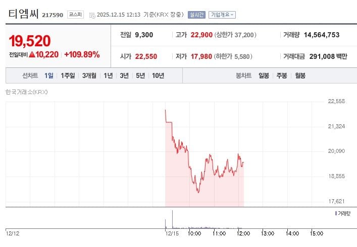 티엠씨[217590] 최근 1주일 주가 추이 (출처: 네이버증권)