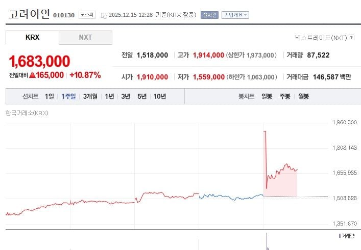 고려아연[010130] 최근 1주일 주가 추이 (출처: 네이버증권)