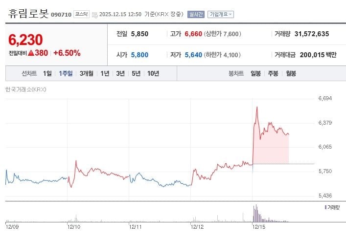 휴림로봇[090710] 최근 1주일 주가 추이 (출처: 네이버증권)