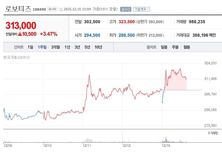 로보티즈[108490] 최근 1주일 주가 추이 (출처: 네이버증권)