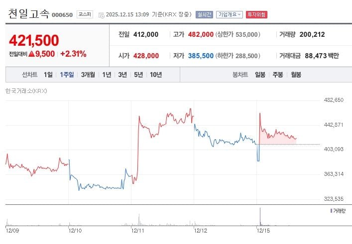 천일고속[000650] 최근 1주일 주가 추이 (출처: 네이버증권)