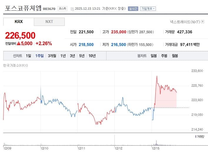 포스코퓨처엠[003670] 최근 1주일 주가 추이 (출처: 네이버증권)