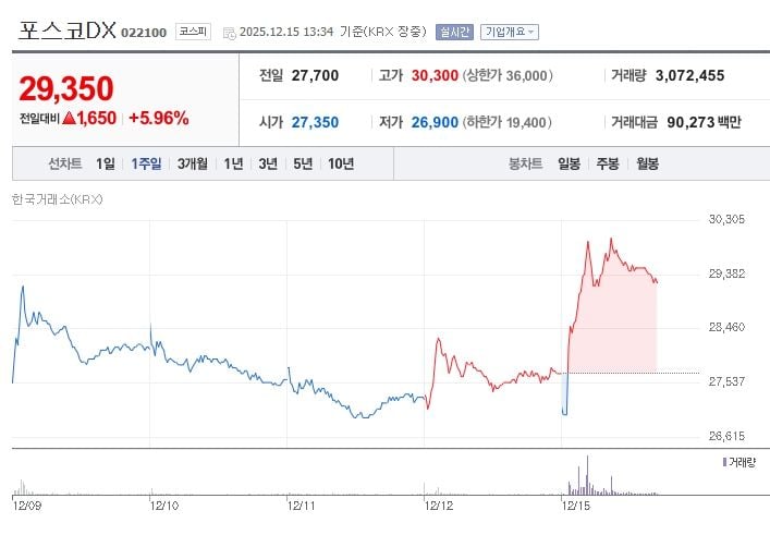 포스코DX[022100] 최근 1주일 주가 추이 (출처: 네이버증권)