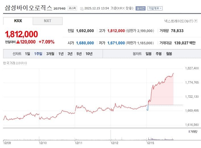 삼성바이오로직스[207940] 최근 1주일 주가 추이 (출처: 네이버증권)