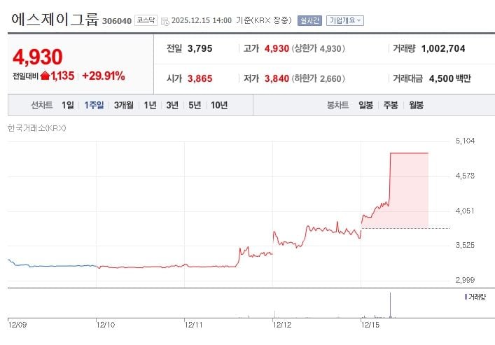 에스제이그룹[306040] 최근 1주일 주가 추이 출처: 네이버증권