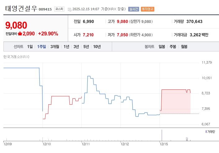 태영건설우[009415] 최근 1주일 주가 추이 (출처: 네이버증권)