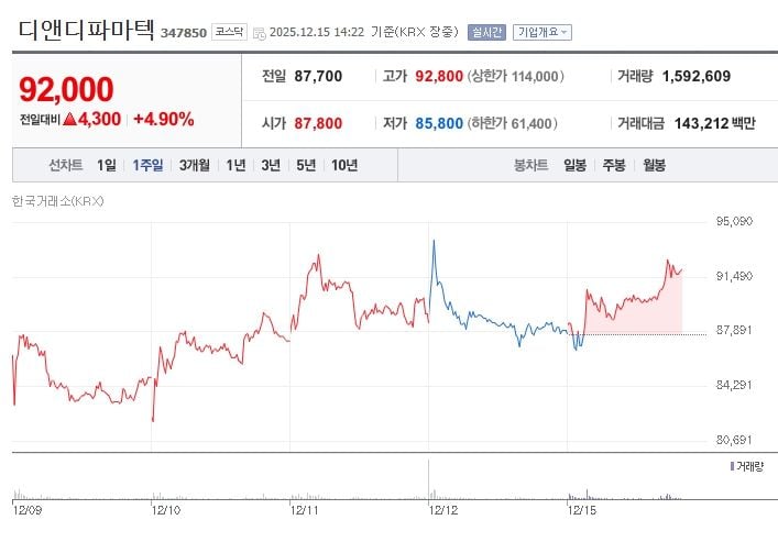 디앤디파마텍[347850] 최근 1주일 주가 추이 (출처: 네이버증권)