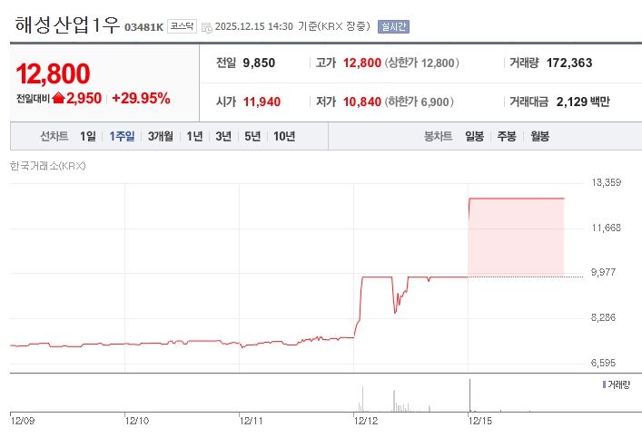 해성산업1우[03481K] 최근 1주일 주가 추이 (출처: 네이버증권)