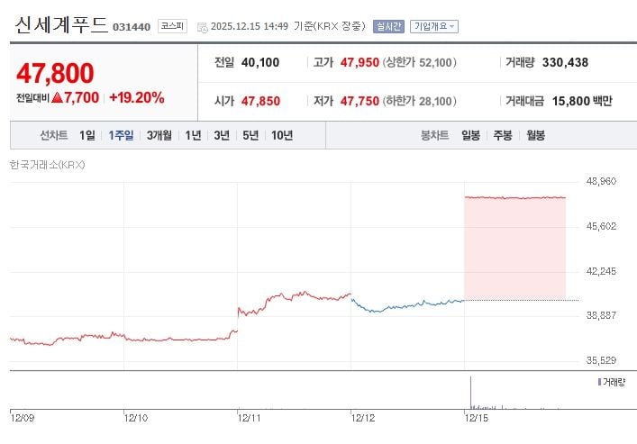 신세계푸드[031440] 최근 1주일 주가 추이 (출처: 네이버증권)