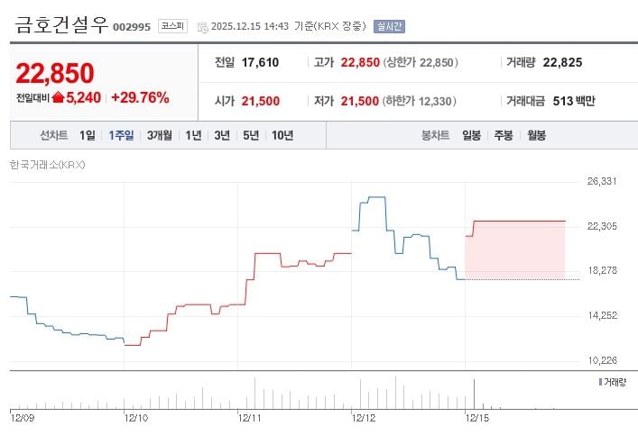 금호건설우[002995] 최근 1주일 주가 추이 (출처: 네이버증권)