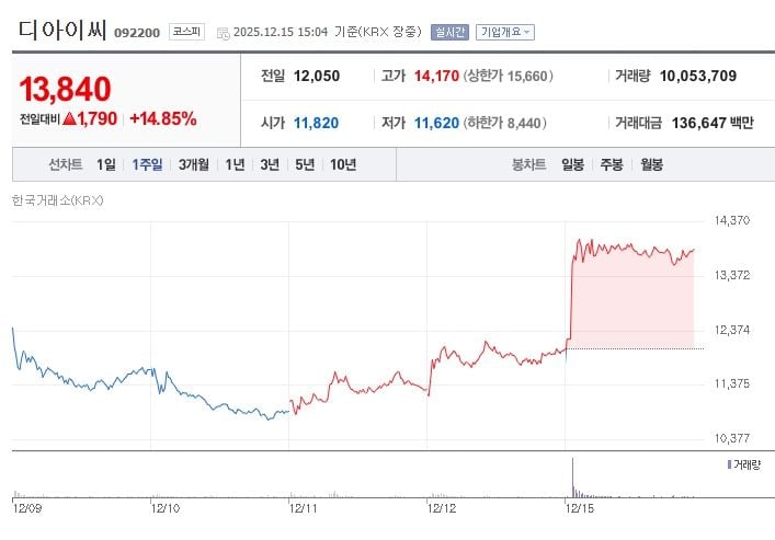 디아이씨[092200] 최근 1주일 주가 추이 (출처: 네이버증권)