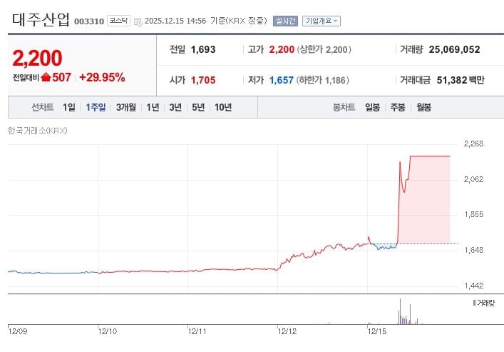 대주산업[003310] 최근 1주일 주가 추이 (출처: 네이버증권)