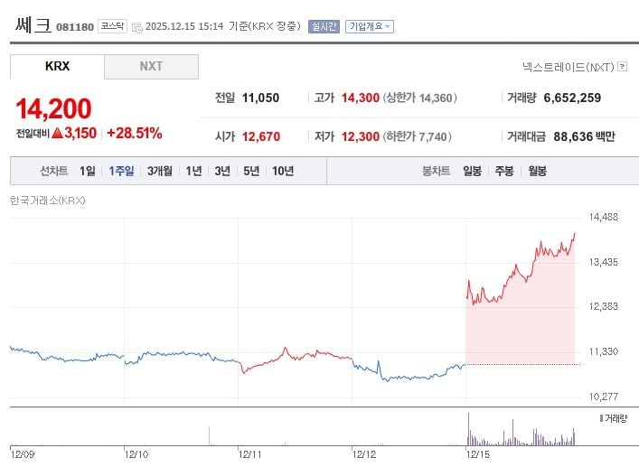 쎄크[081180] 최근 1주일 주가 추이 (출처: 네이버증권)