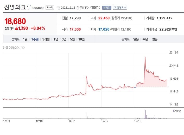 신영와코루[005800] 최근 1주일 주가 추이 (출처: 네이버증권)