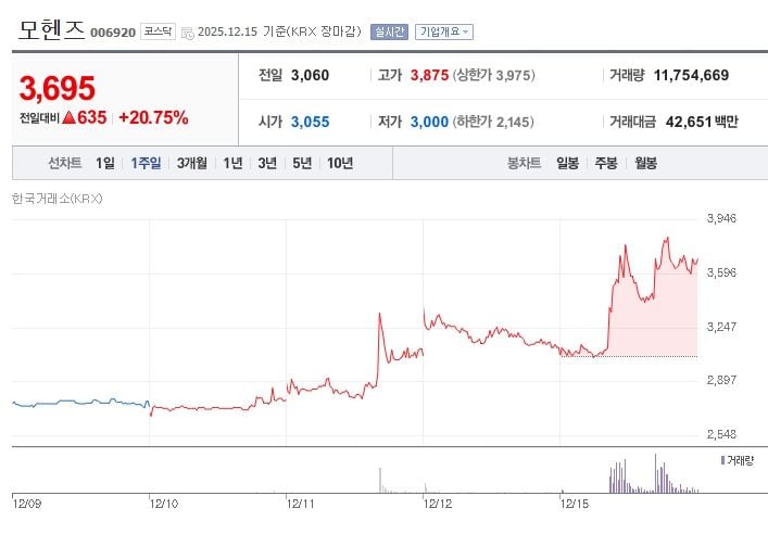 모헨즈[006920] 최근 1주일 주가 추이 (출처: 네이버증권)