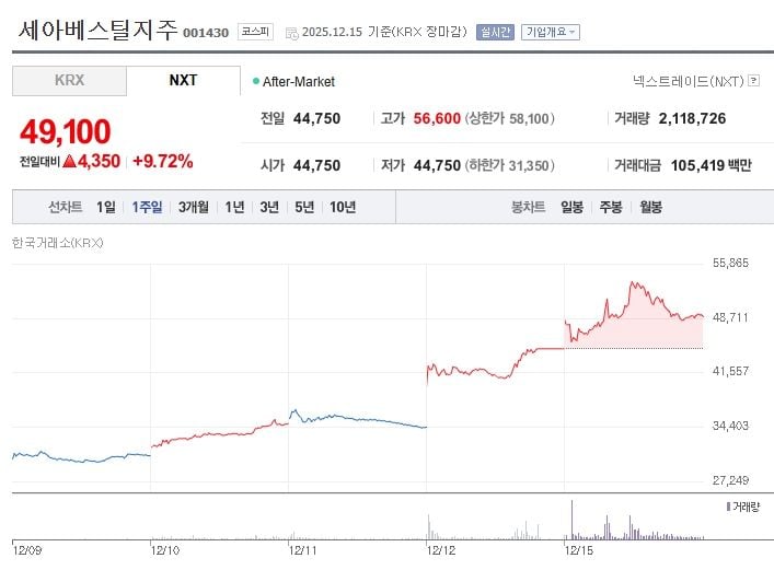 세아베스틸지주[001430] 최근 1주일 주가 추이 (출처: 네이버증권)