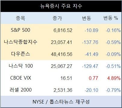 [표] 뉴욕증시 주요 지수(ⓒ톱스타뉴스)