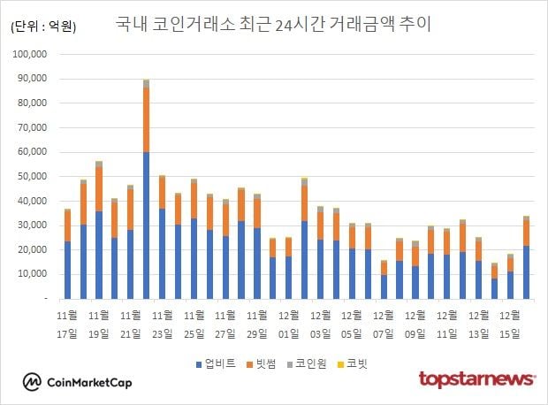 [그래프] 국내 코인거래소 하루거래액 추이(ⓒ톱스타뉴스)