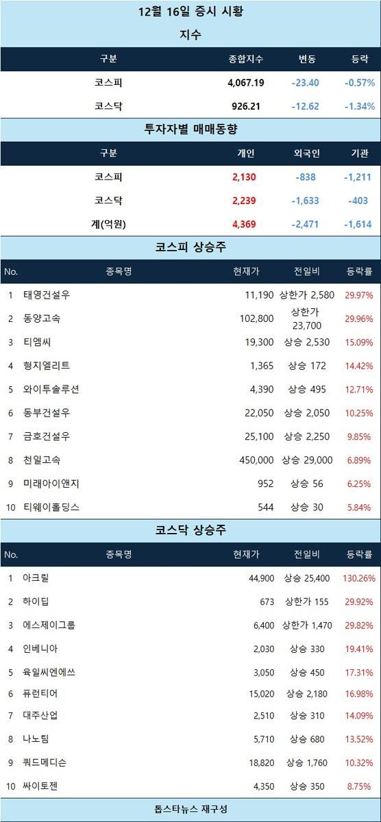 [표] 12월 16일 증시 시황(ⓒ톱스타뉴스)