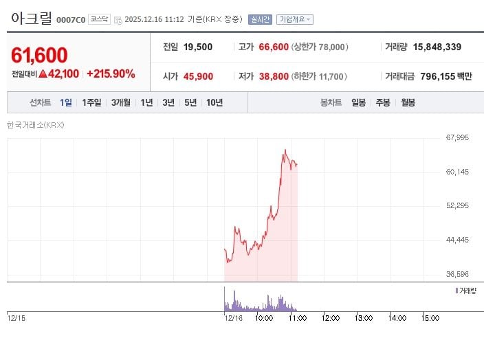 아크릴[0007C0] 최근 1주일 주가 추이 (출처: 네이버증권)