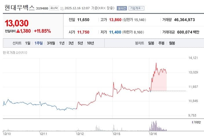 현대무벡스[319400] 최근 1주일 주가 추이 (출처: 네이버증권)