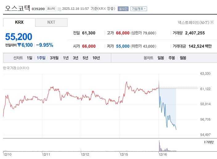 오스코텍[039200] 최근 1주일 주가 추이 (출처: 네이버증권)