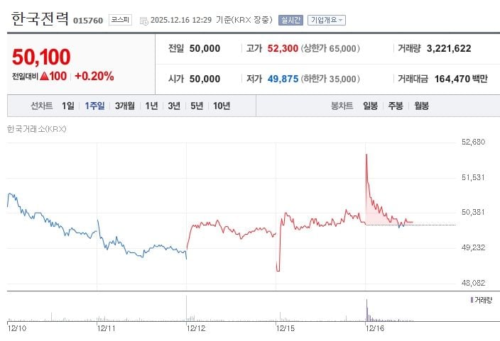 한국전력[015760] 최근 1주일 주가 추이 (출처: 네이버증권)