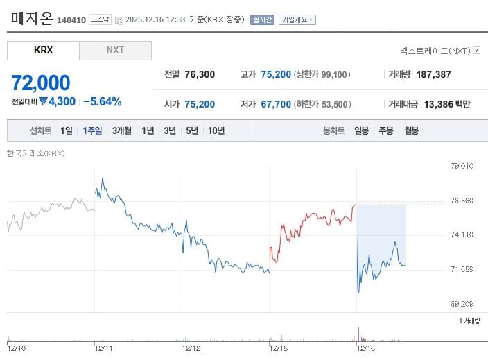 메지온[140410] 최근 1주일 주가 추이 (출처: 네이버증권)