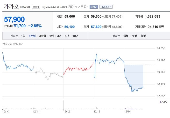 카카오[035720] 최근 1주일 주가 추이 (출처: 네이버증권)