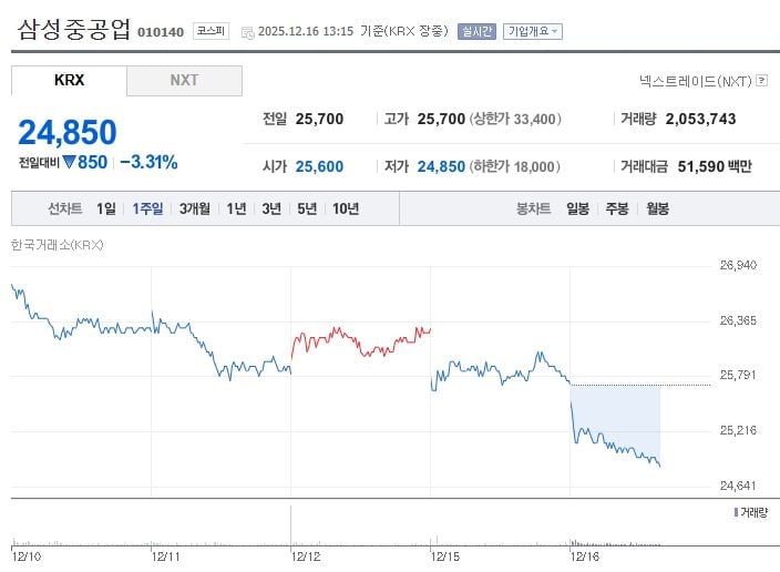 삼성중공업[010140] 최근 1주일 주가 추이 (출처: 네이버증권)