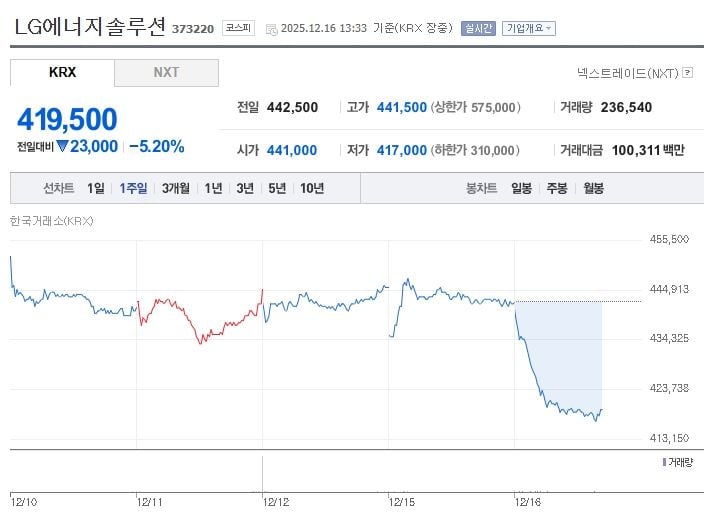 LG에너지솔루션[373220] 최근 1주일 주가 추이 (출처: 네이버증권)
