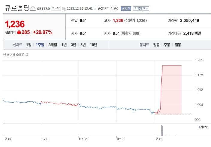 큐로홀딩스[051780] 최근 1주일 주가 추이 (출처: 네이버증권)