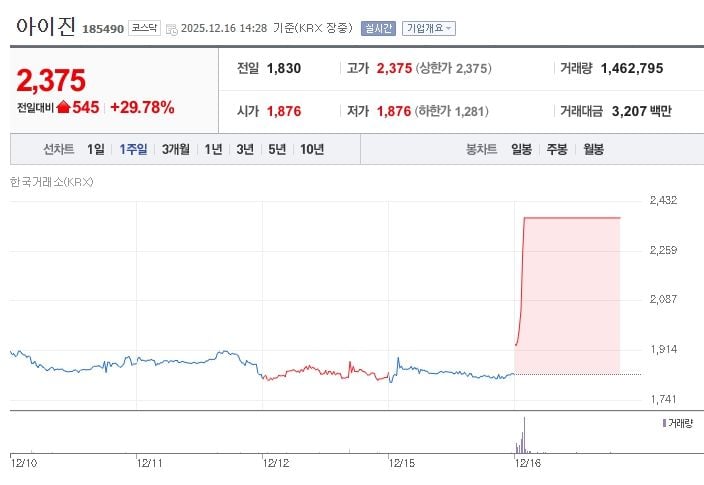 아이진[185490] 최근 1주일 주가 추이 (출처: 네이버증권)