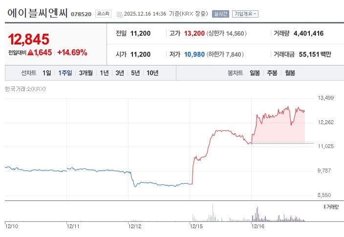 에이블씨엔씨[078520] 최근 1주일 주가 추이 (출처: 네이버증권)