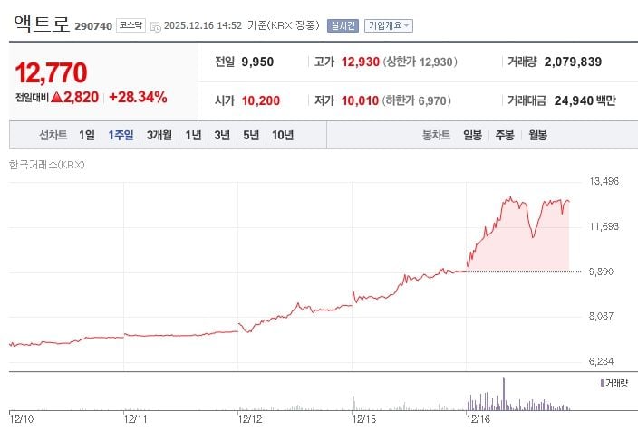액트로[290740] 최근 1주일 주가 추이 (출처: 네이버증권)