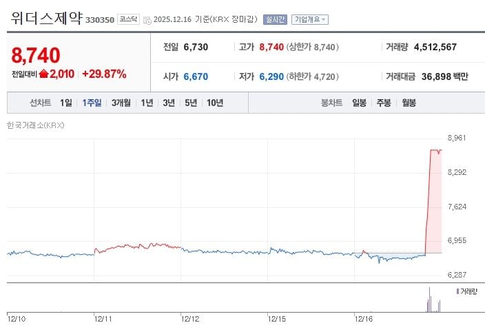 위더스제약[330350] 최근 1주일 주가 추이 (출처: 네이버증권)