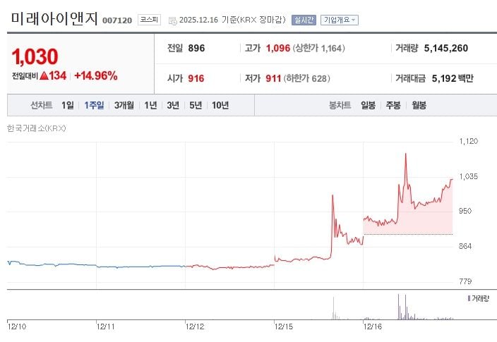 미래아이앤지[007120] 최근 1주일 주가 추이 (출처: 네이버증권)