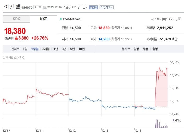 이엔셀[456070] 최근 1주일 주가 추이 (출처: 네이버증권)