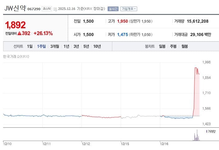 JW신약[067290] 최근 1주일 주가 추이 (출처: 네이버증권)