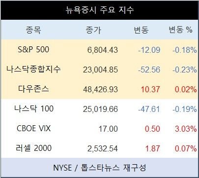 [표] 뉴욕증시 주요 지수(ⓒ톱스타뉴스)
