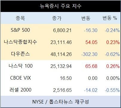 [표] 뉴욕증시 주요 지수(ⓒ톱스타뉴스)