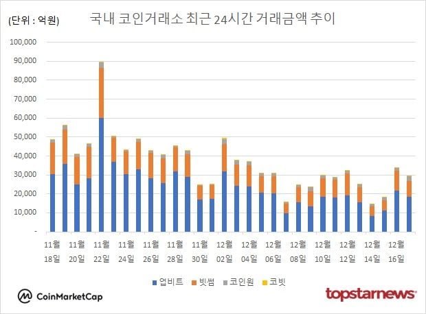 [그래프] 국내 코인거래소 하루거래액 추이(ⓒ톱스타뉴스)